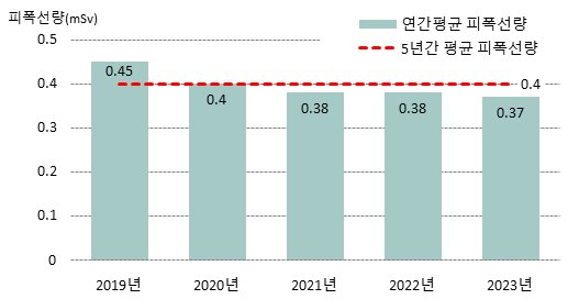 의료기관 방사선종사자 피폭선량 5년새 줄어…20대 방사선사 '최대'