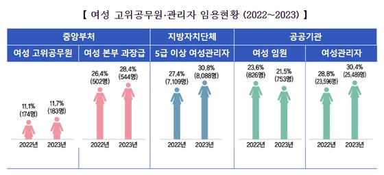 지자체 5급이상 여성비율, 첫 30% 돌파…이공계·장애인 비율도 확대