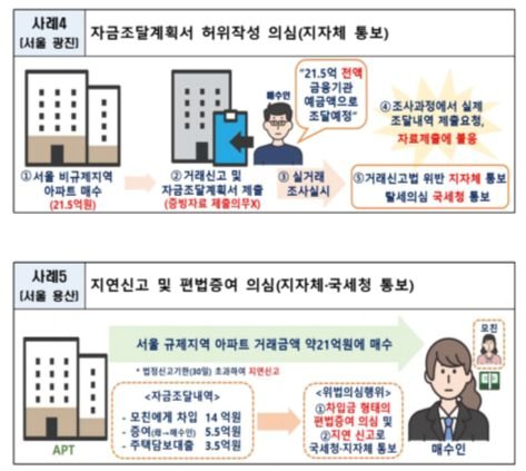 10원도 없이 21억 아파트 매입…수도권 397건 위법의심 주택거래 적발