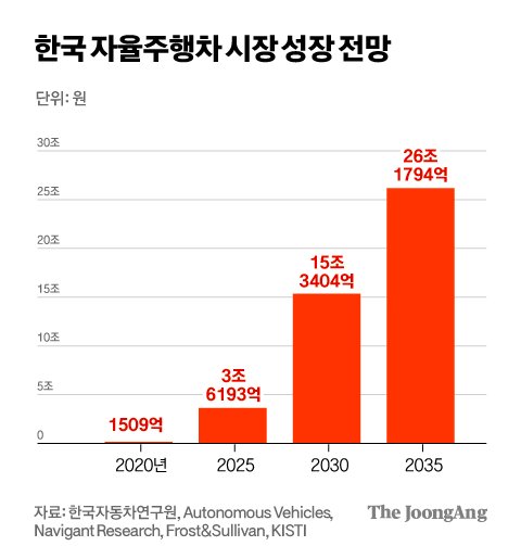 "미·중 로보택시, 모범택시만큼 안전"…규제에 막힌 K자율주행 [넥스트 빅씽, 자율주행]