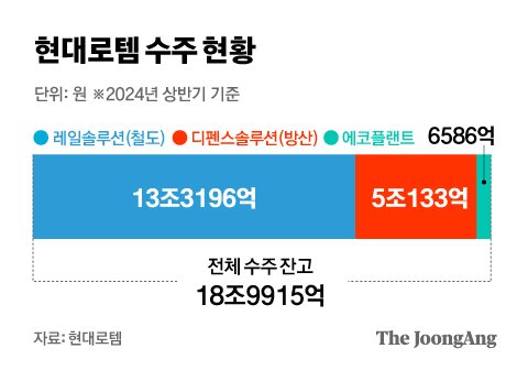 기차랑 전차만 만든다? 전기차 부품 설비까지 도전하는 현대로템