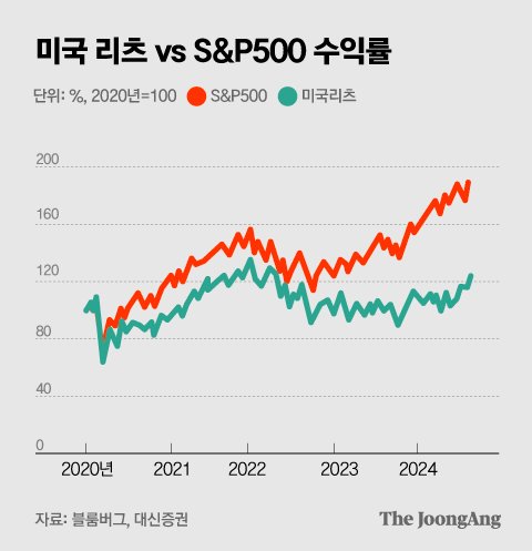 “美 건물주 되자” 개미 홀렸다, 27년째 재미 본 배당 귀족주