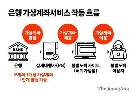 한번에 1만개씩 발급된다…대포통장 대신 '돈세탁' 통로 된 이것