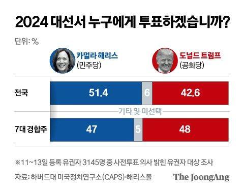 트럼프, 7개 경합주서 해리스에 우위…민주당 적신호