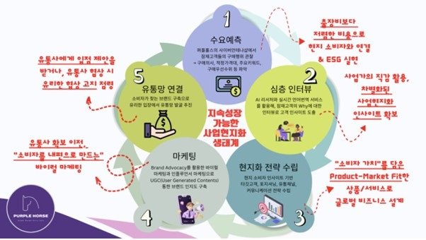 비자인 캠퍼스, 베트남 진출 기업 지원 퍼플홀스 베타테스트 참여기업 모집