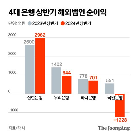 '이자 장사'로 웃은 은행, 해외 성적은 엉망…'우물 안' 벗어나려면