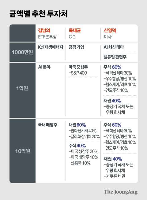 1000만원, 딱 3개월만 넣어라…美대선이 불려줄 '황금 종목'