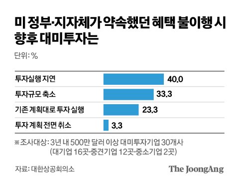 [단독] 대미 투자기업 77% "美 약속 이행 안되면 투자계획 바꾼다"