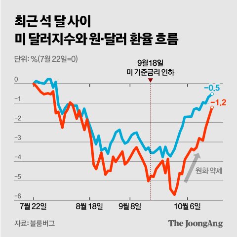 트럼프, 서양 멸치, 인플레…강달러 예측하는 사건 셋