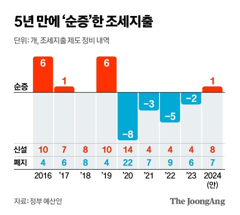 ‘세수 구멍’에도 비과세·감면 5년 만에 늘린다…종료 예정 76%는 ‘연장’