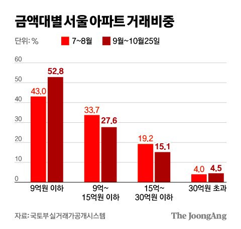 After loan regulations, only transactions for apartments priced under 900 million won and very high-priced apartments increased… A direct hit to middle and high-priced prices.