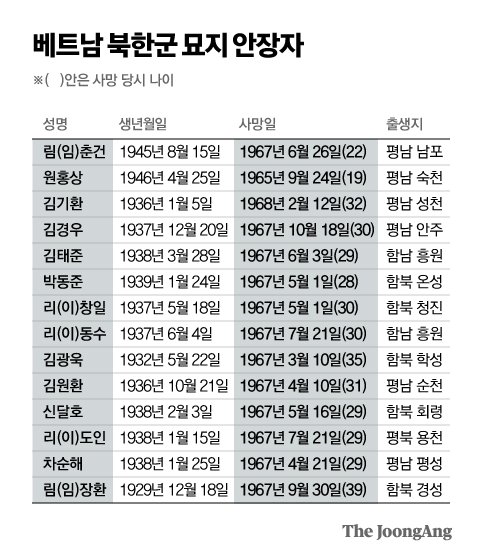 Graphics = Reporter Park Gyeong-min minn@joongang.co.kr