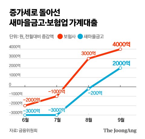 2금융권도 '대출 문턱' 높인다…다주택자 대출 집중 제한