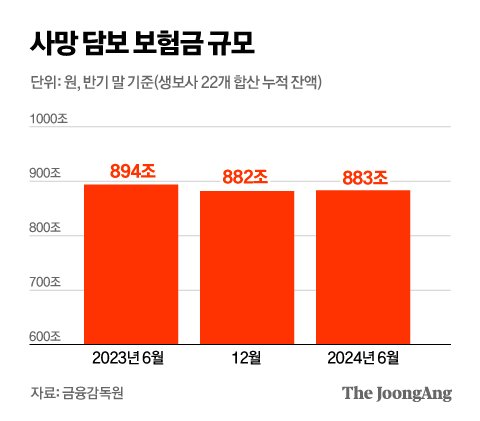 883조 사망보험금 둘러싼 갈등 줄어든다…신탁 재산 시장 지각 변동