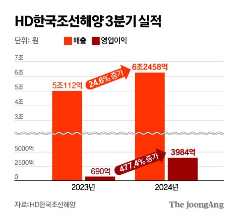 셋 다 웃었다...조선3사 13년 만에 동반 흑자 노린다