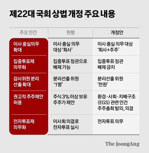 주주 보호 맞지만, 이건 아니다…재계 경악시킨 상법 개정안