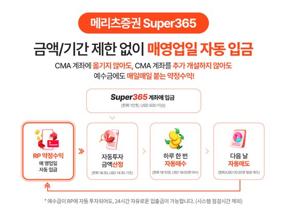 메리츠증권, ‘365일 예수금에 일 복리 이자수익’ Super365로 고액자산가 인기몰이