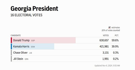 경합주 조지아주 개표 20% 기준 트럼프 19%p 리드