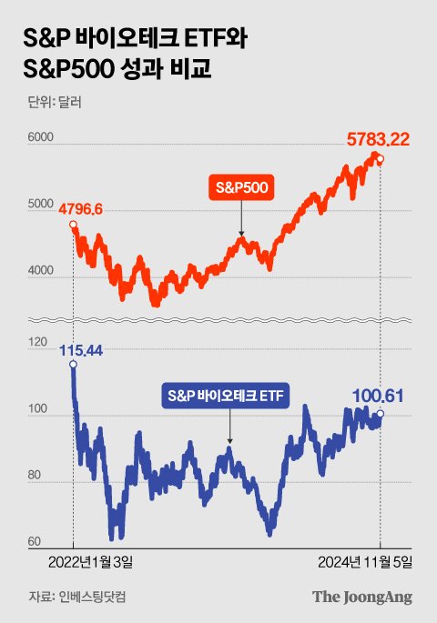 “나스닥도 못 쥔 기술 있다” 대박 예감 K바이오주 3개