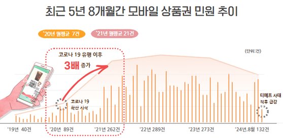 "환불은커녕 연장도 안돼?"…10조 시장 모바일 상품권, 불만폭증