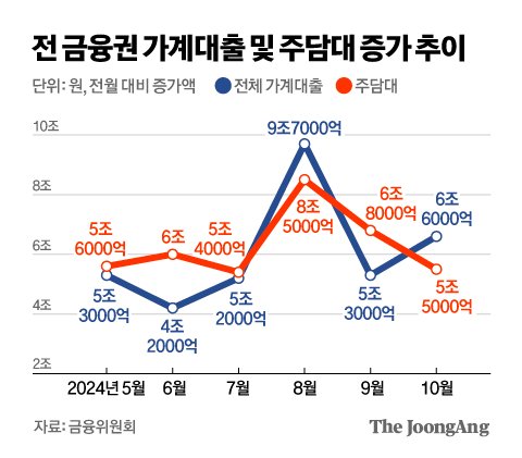 Bank loan Joyni to 2nd financial sector… Household debt increased again by 6.6 trillion won