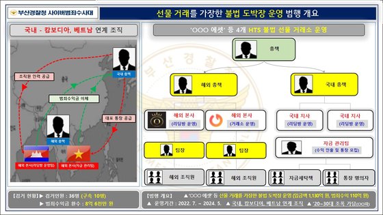 “Enticed by providing stock information”… Arrest of a group of people who ran a 110 billion won online gambling house