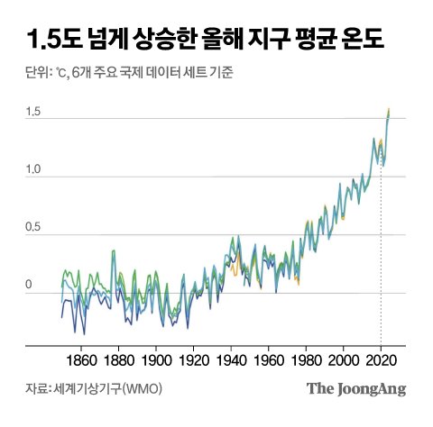 The degree has already risen by 1.5 degrees, and even Trump is hitting us… Paris Climate Agreement in Crisis [이슈추적]