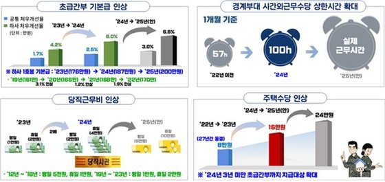 하사도 월 200만원…내년 초급간부 기본급 6.6% 인상 추진