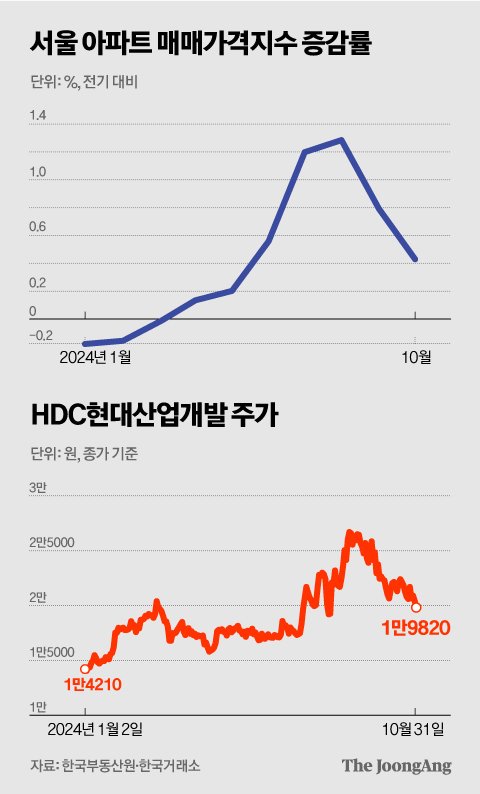 집값 4% 뛸 때 51% 올랐다, ‘불황 터널’ 건설주 투자 타이밍