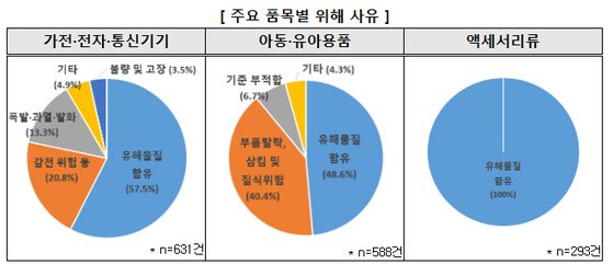 알리·테무 '가전·아동용품' 위해제품 1900건 유통차단