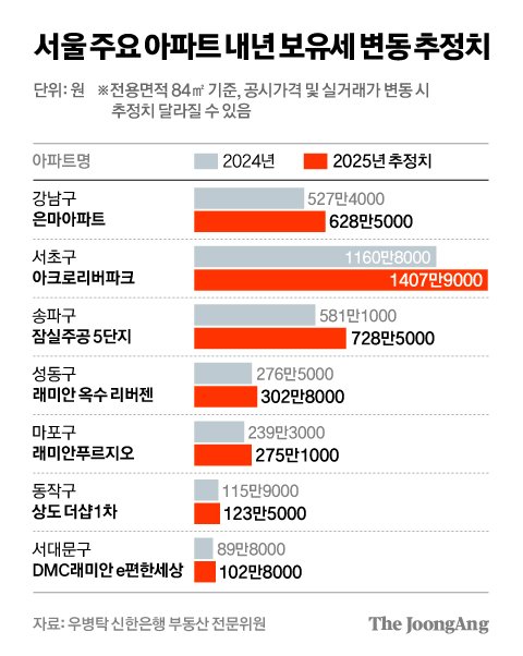 내년 공시가율 동결, 그래도 강남은 보유세 뛴다