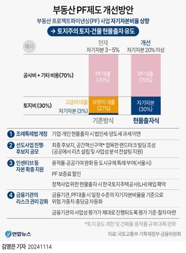 정부는 지난 14일 열린 경제관계장관회의에서 '부동산 PF제도 개선방안'을 발표했다. 연합뉴스