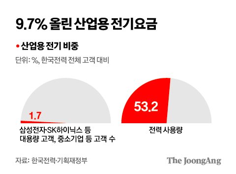 '표 안 되는' 기업 전기료만 올렸다…정치셈법에 멍드는 경제 [폴리코노미 위험수위]