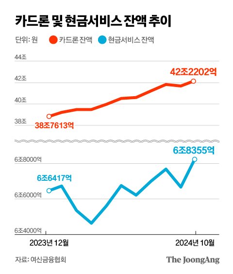 규제에 닫힌 은행 문, 서민 급전만 는다…카드론 사상 최고