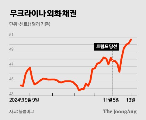 트럼프에 빚쟁이들 환호했다, 우크라 국채 씁쓸한 급등