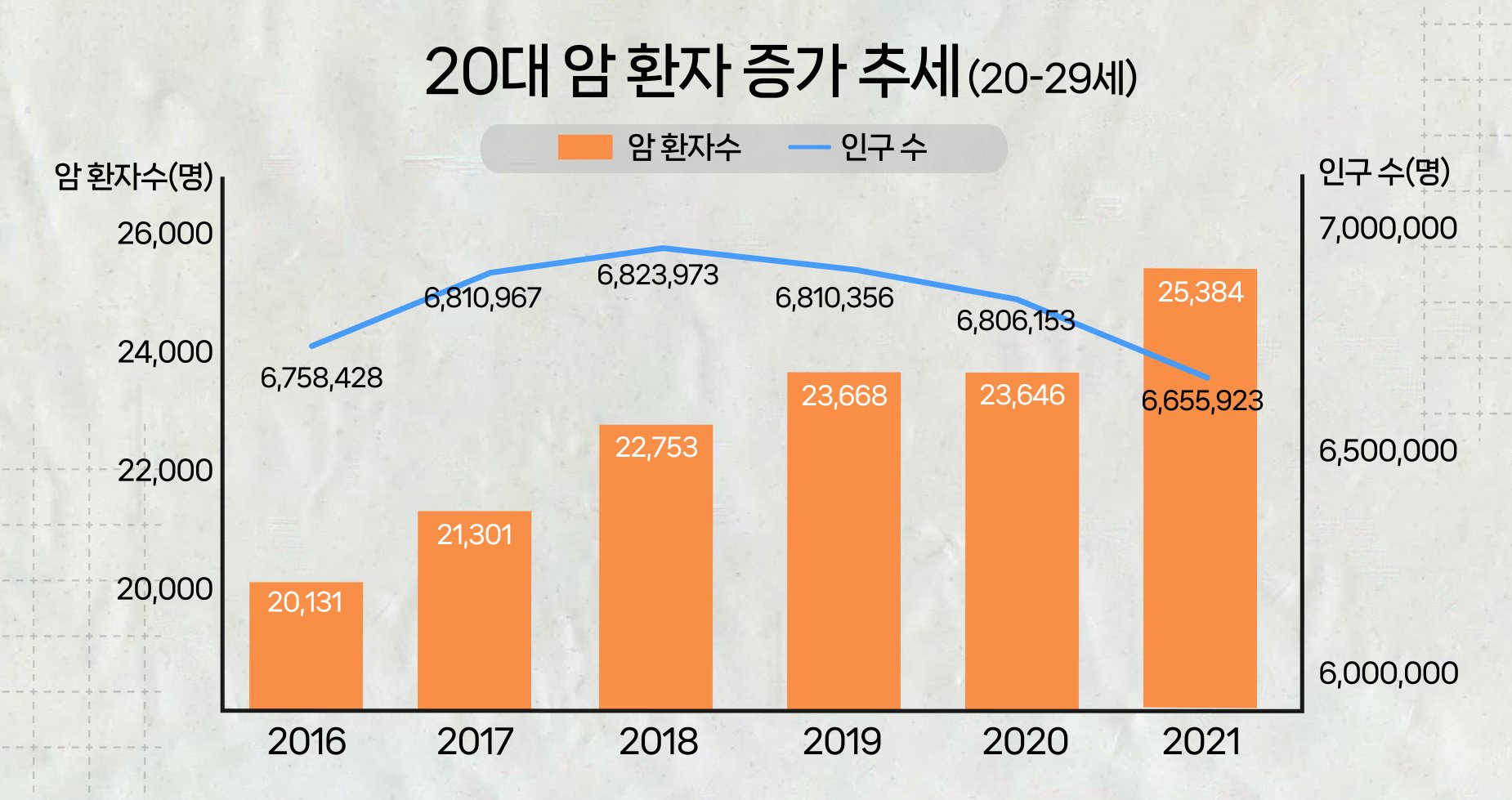 한국 '젊은 대장암' 세계 1위…40대에 암 걸린 뜻밖의 이유