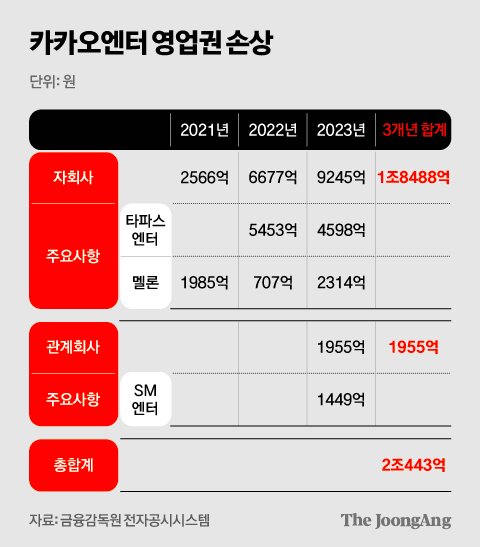 3조 퍼붓고 5년 잃어버렸다…“카카오, 동아리 같은 회사”