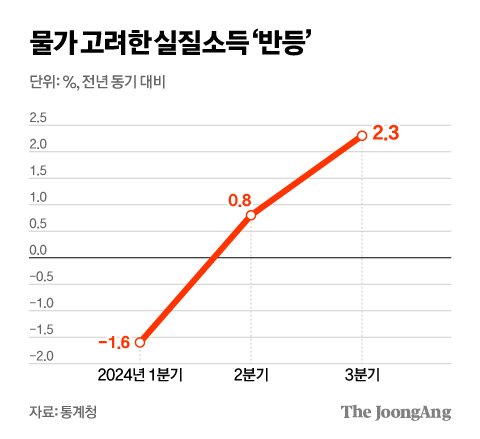 3분기 실질소득 2.3%↑…자영업자·저소득층만 울었다