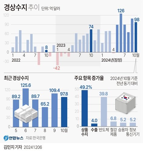 [그래픽] 경상수지 추이   (서울=연합뉴스) 김민지 기자 = 한국은행이 6일 발표한 국제수지 잠정 통계에 따르면 지난 10월 경상수지는 97억8천만달러(약 13조8천500억원) 흑자로 집계됐다. 여섯 달째 흑자다.   minfo@yna.co.kr   X(트위터) @yonhap_graphics 페이스북 tuney.kr/LeYN1 (끝)  〈저작권자(c) 연합뉴스, 무단 전재-재배포, AI 학습 및 활용 금지〉