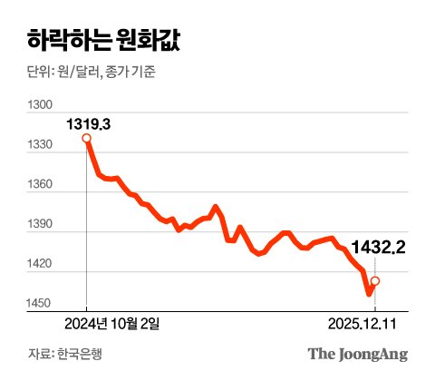 “원화값 하락=수출 호조”는 옛말…대기업‧중기 모두 어렵다