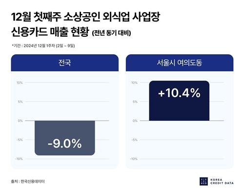 계엄 여파에 지갑도 닫는다…외식업 신용카드 매출 9% 급락