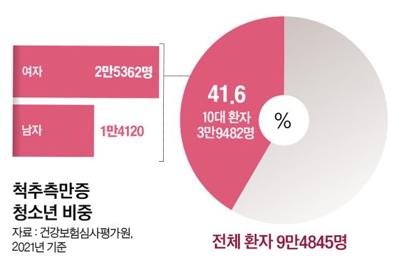 치마 자꾸 돌아간 여중생 대인기피증까지…성장기 'S자' 공포