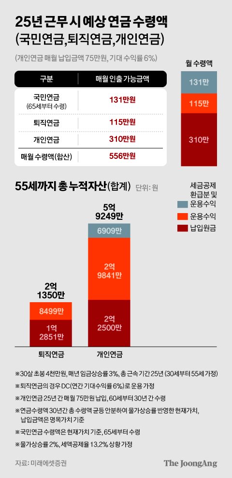 당장 148만원 주는데 안받아? ‘월 556만원’ 연금부자 되는 법