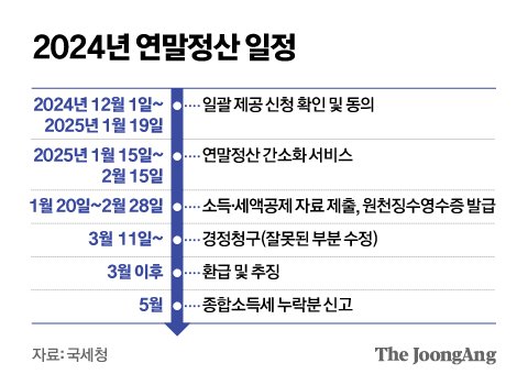 혼인신고 당기고, 성과급은 연금계좌에…연말정산 '세테크' 꿀팁