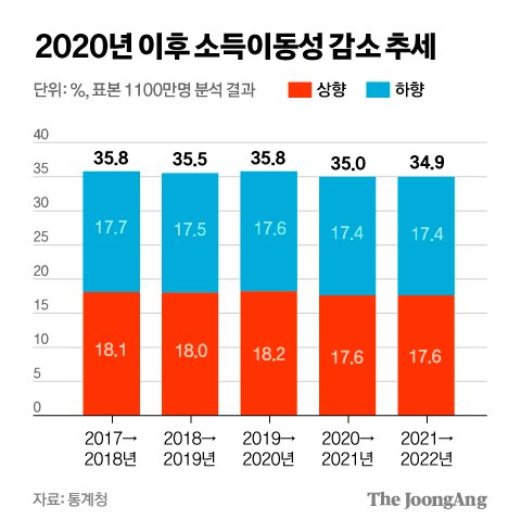 '개천용'은커녕…최빈곤층 열명 중 셋, 5년 지나도 탈출 못했다