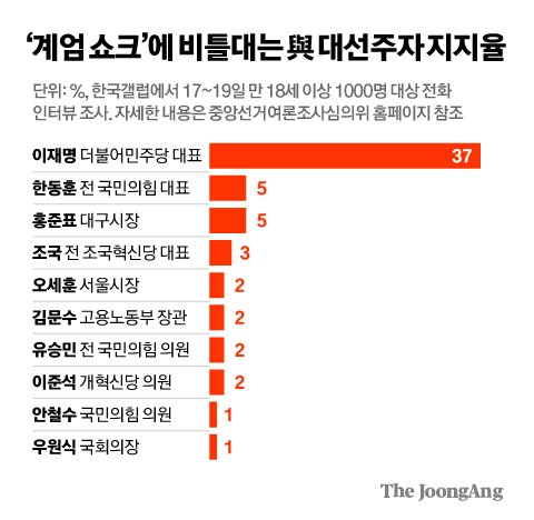 "朴탄핵 때도 이정도 아니었다"…이재명 독주에 與잠룡들 쇼크