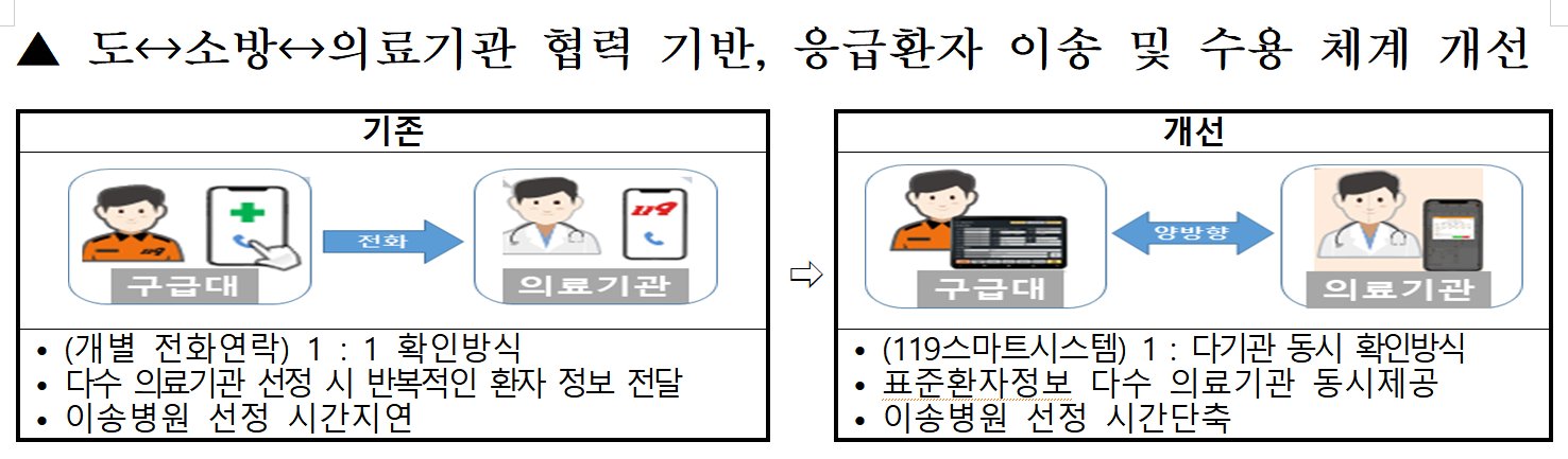 전북형 응급환자 이송 체계 도입 전후 비교. 사진 전북특별자치도소방본부