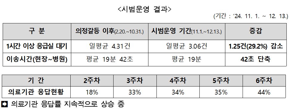 전북형 응급환자 이송 체계 시범 운영 결과. 사진 전북특별자치도소방본부