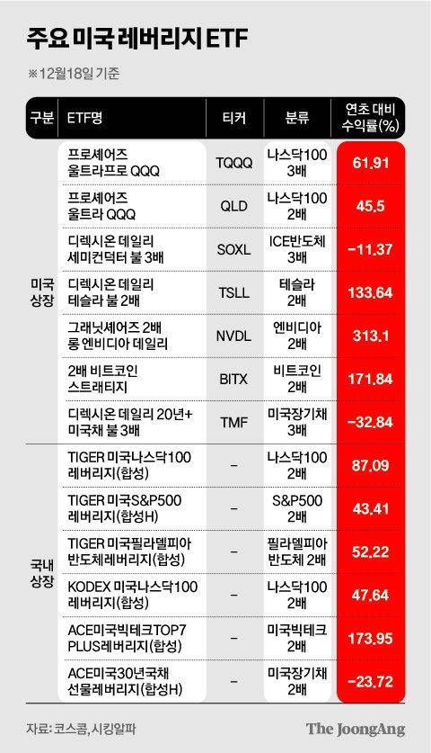 3배 벌려다 3배 날리고 싶니…‘레버리지 ETF’ 돈버는 철칙