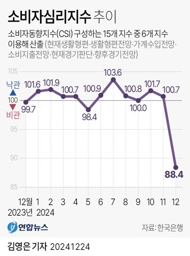 [그래픽] 소비자심리지수 추이   (서울=연합뉴스) 김영은 기자 = 한국은행이 24일 발표한 '소비자동향조사 결과'에 따르면 12월 소비자심리지수(CCSI)는 88.4로, 11월보다 12.3포인트(p) 떨어졌다.   이는 팬데믹 때인 2020년 3월(-18.3p) 이후 최대 폭 하락이다.   0eun@yna.co.kr   X(트위터) @yonhap_graphics 페이스북 tuney.kr/LeYN1 (끝)  〈저작권자(c) 연합뉴스, 무단 전재-재배포, AI 학습 및 활용 금지〉